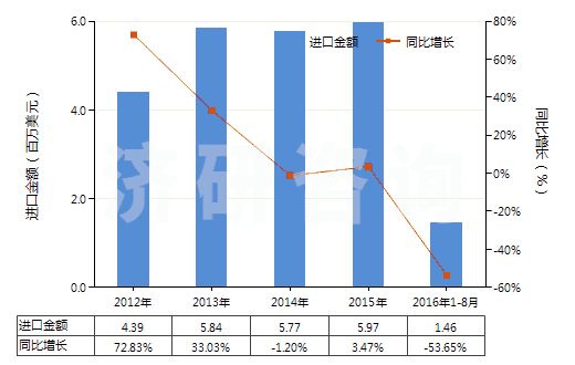 2012-2016年8月中國其他白蛋白及白蛋白鹽(包括白蛋白衍生物)(HS35029000)進口總額及增速統(tǒng)計